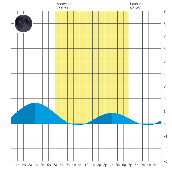 Nonopapa tide chart for Wednesday, March 2, 2022