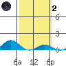Nonopapa tide chart for Wednesday, March 2, 2022