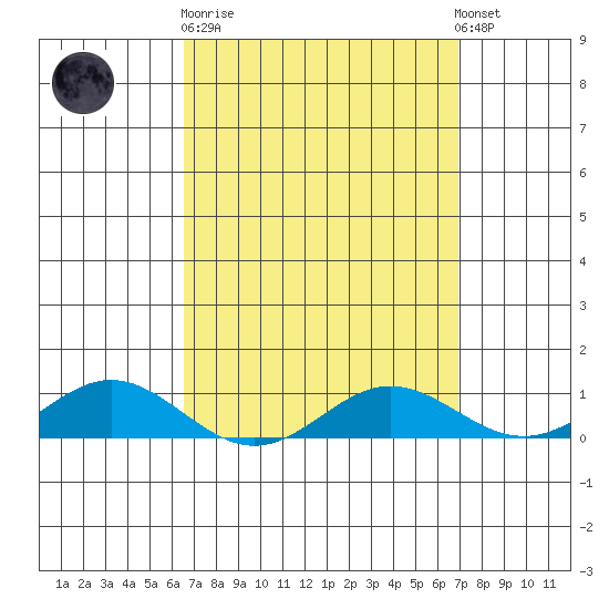 Nonopapa tide chart for Thursday, March 31, 2022