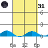 Nonopapa tide chart for Thursday, March 31, 2022