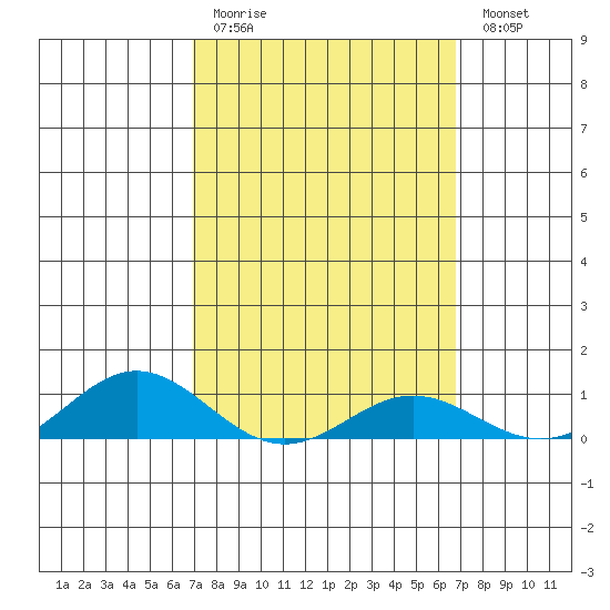 Nonopapa tide chart for Thursday, March 3, 2022