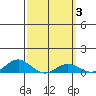 Nonopapa tide chart for Thursday, March 3, 2022