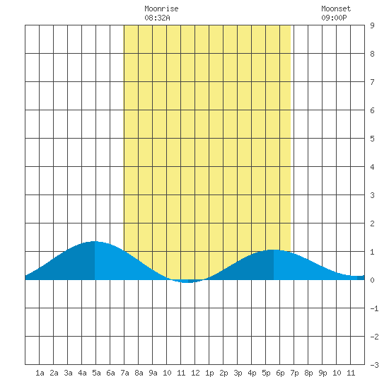 Nonopapa tide chart for Friday, March 4, 2022