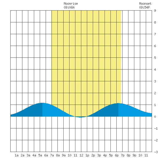 Nonopapa tide chart for Saturday, March 5, 2022