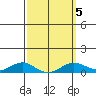 Nonopapa tide chart for Saturday, March 5, 2022