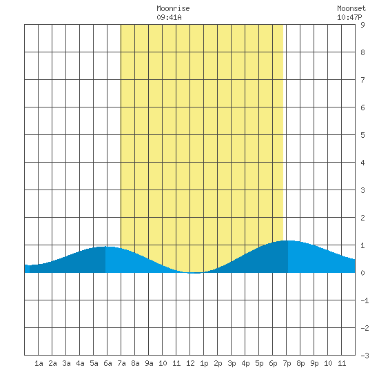 Nonopapa tide chart for Sunday, March 6, 2022