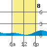Nonopapa tide chart for Tuesday, March 8, 2022