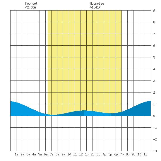 Nonopapa tide chart for Sunday, April 10, 2022