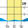 Nonopapa tide chart for Sunday, April 10, 2022