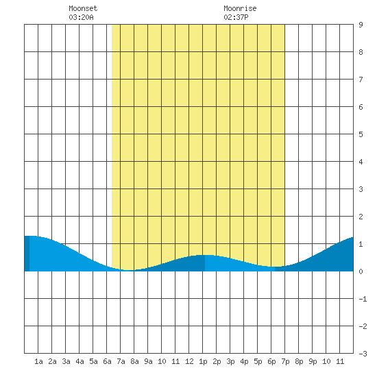 Nonopapa tide chart for Monday, April 11, 2022