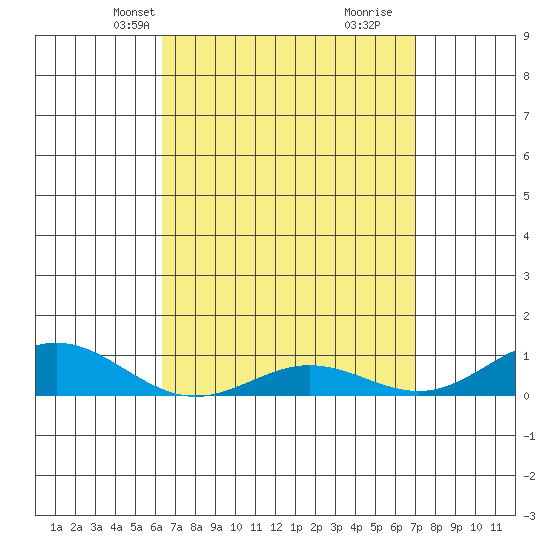 Nonopapa tide chart for Tuesday, April 12, 2022