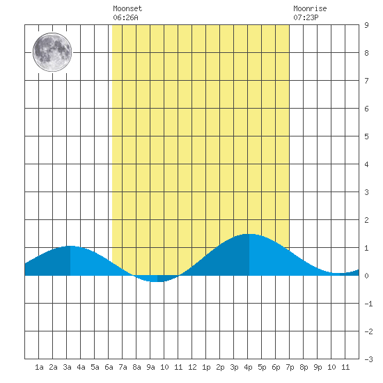 Nonopapa tide chart for Saturday, April 16, 2022