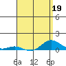 Nonopapa tide chart for Tuesday, April 19, 2022