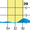 Nonopapa tide chart for Wednesday, April 20, 2022