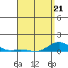 Nonopapa tide chart for Thursday, April 21, 2022