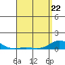Nonopapa tide chart for Friday, April 22, 2022