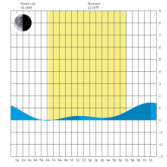 Nonopapa tide chart for Saturday, April 23, 2022