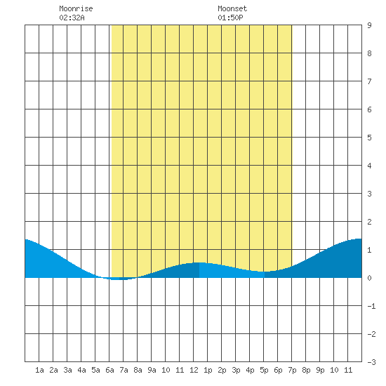 Nonopapa tide chart for Sunday, April 24, 2022