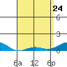 Nonopapa tide chart for Sunday, April 24, 2022