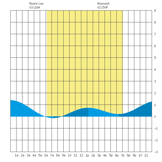 Nonopapa tide chart for Monday, April 25, 2022
