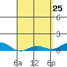 Nonopapa tide chart for Monday, April 25, 2022