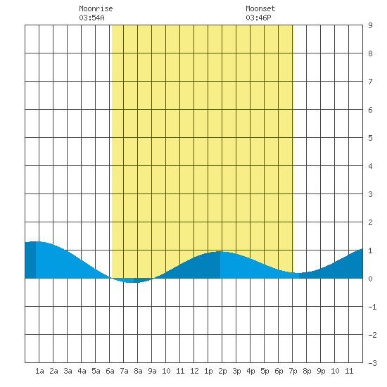 Nonopapa tide chart for Tuesday, April 26, 2022