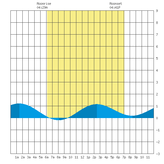 Nonopapa tide chart for Wednesday, April 27, 2022