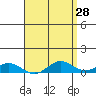 Nonopapa tide chart for Thursday, April 28, 2022