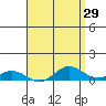 Nonopapa tide chart for Friday, April 29, 2022