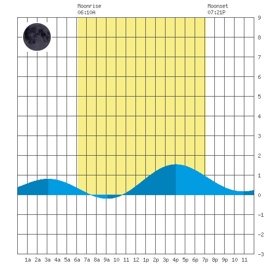 Nonopapa tide chart for Saturday, April 30, 2022