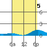 Nonopapa tide chart for Tuesday, April 5, 2022