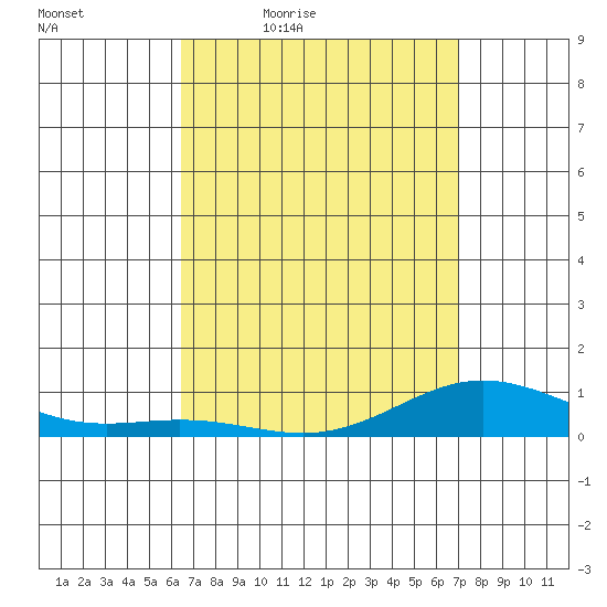 Nonopapa tide chart for Wednesday, April 6, 2022