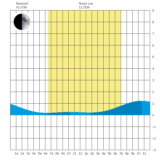 Nonopapa tide chart for Friday, April 8, 2022