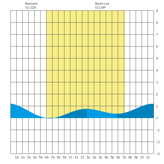 Nonopapa tide chart for Tuesday, May 10, 2022