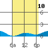 Nonopapa tide chart for Tuesday, May 10, 2022