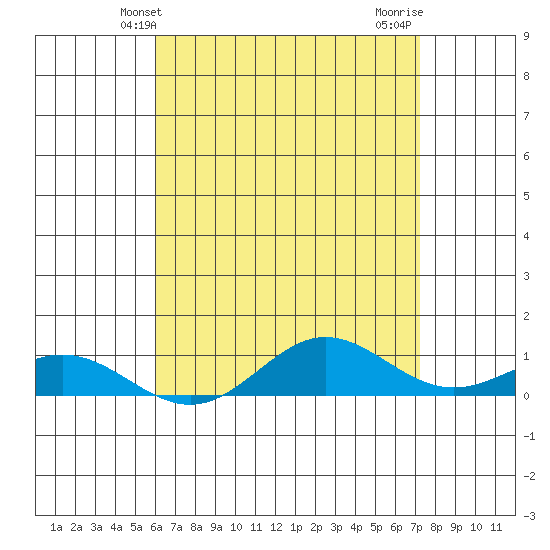 Nonopapa tide chart for Friday, May 13, 2022