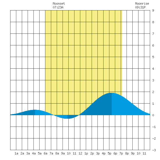Nonopapa tide chart for Tuesday, May 17, 2022