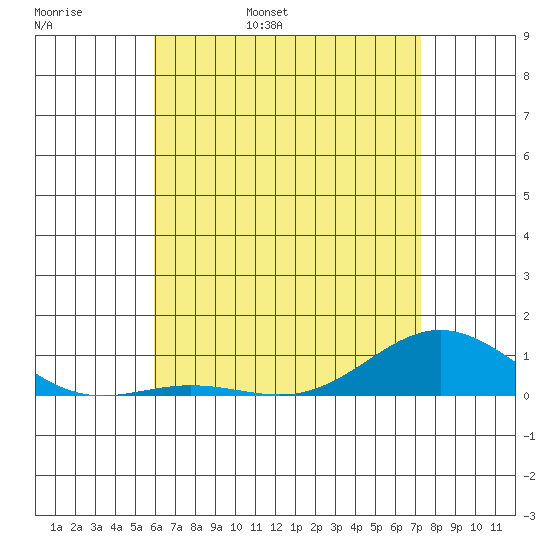 Nonopapa tide chart for Friday, May 20, 2022