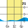 Nonopapa tide chart for Saturday, May 21, 2022