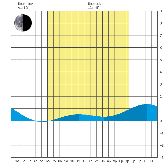 Nonopapa tide chart for Sunday, May 22, 2022