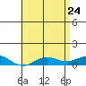 Nonopapa tide chart for Tuesday, May 24, 2022