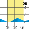 Nonopapa tide chart for Thursday, May 26, 2022