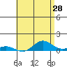 Nonopapa tide chart for Saturday, May 28, 2022