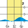 Nonopapa tide chart for Monday, May 2, 2022