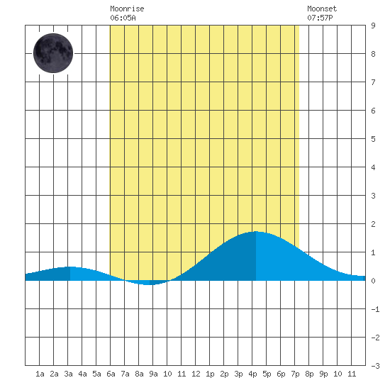 Nonopapa tide chart for Monday, May 30, 2022