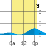 Nonopapa tide chart for Tuesday, May 3, 2022