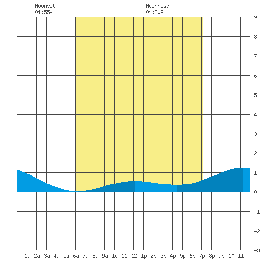 Nonopapa tide chart for Monday, May 9, 2022