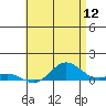 Nonopapa tide chart for Sunday, June 12, 2022