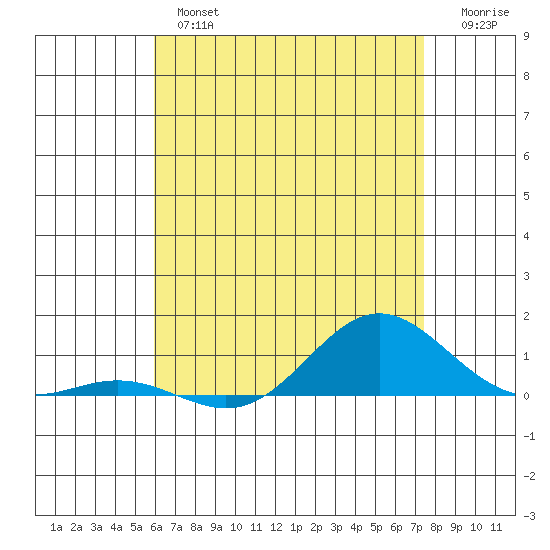 Nonopapa tide chart for Wednesday, June 15, 2022
