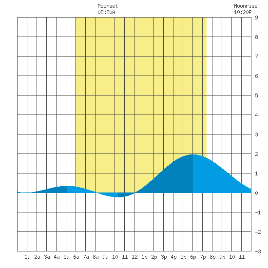 Nonopapa tide chart for Thursday, June 16, 2022